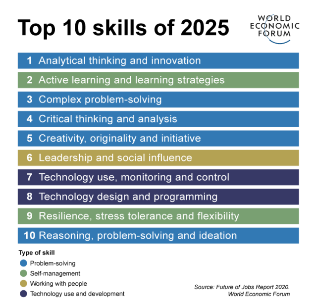 Top 10 skills of 2025