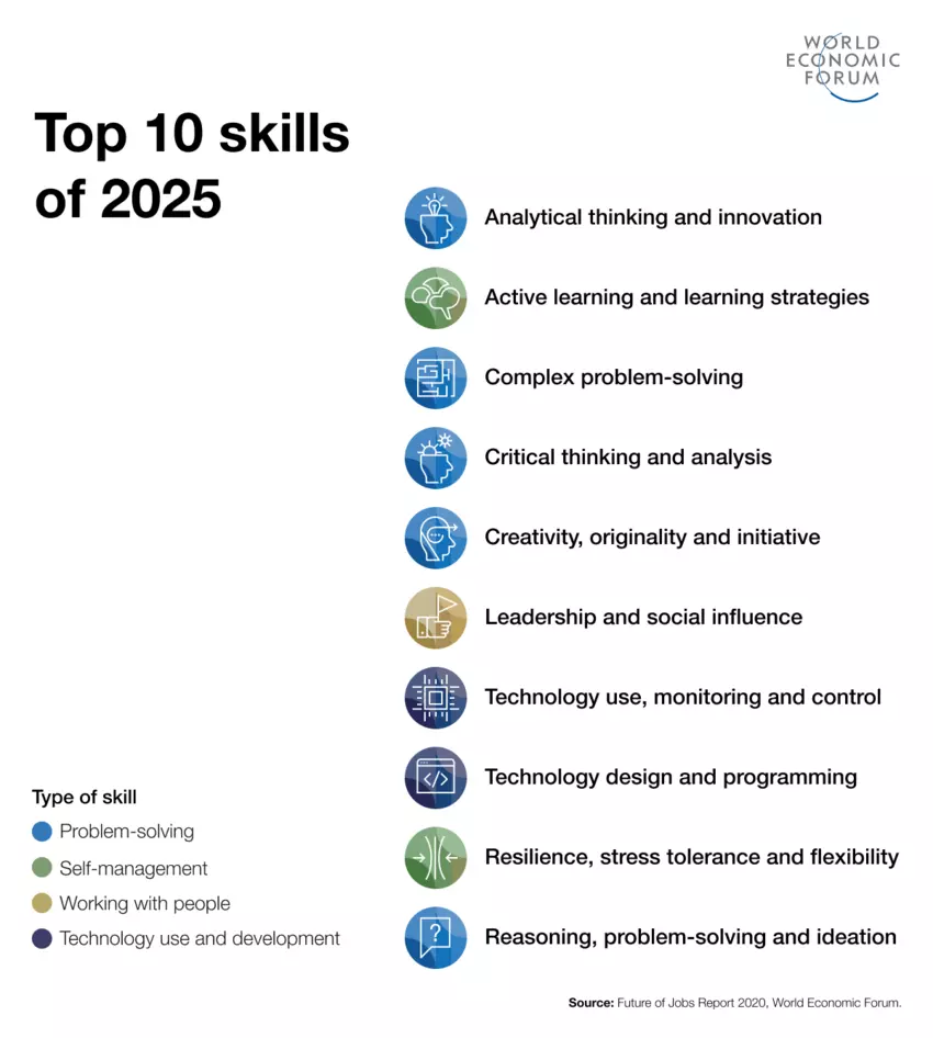 3 ทักษะที่มีอยู่ในหลักสูตรฝึกอบรม Critical Thinking Plus+ ของแพคริม ถูกจัดอยู่ใน ท๊อป 10 ทักษะของ World Economic Forum